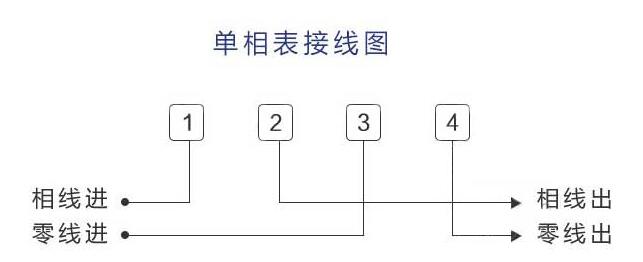 重庆电工培训学校分享电工接线电路图大全,分享几种常见的电路图接线方法,单相电表接线方法,时间继电器断电延时控制,双联开关的2种双控电路接线方法,通电延时断电等。 单相电表接线图 单相电度表的进火线与出火线调换 时间继电器断电延时控制 双控电路接线图 通电延时断电接线图